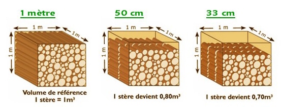 Illustration du volume de référence d'une stère de bois