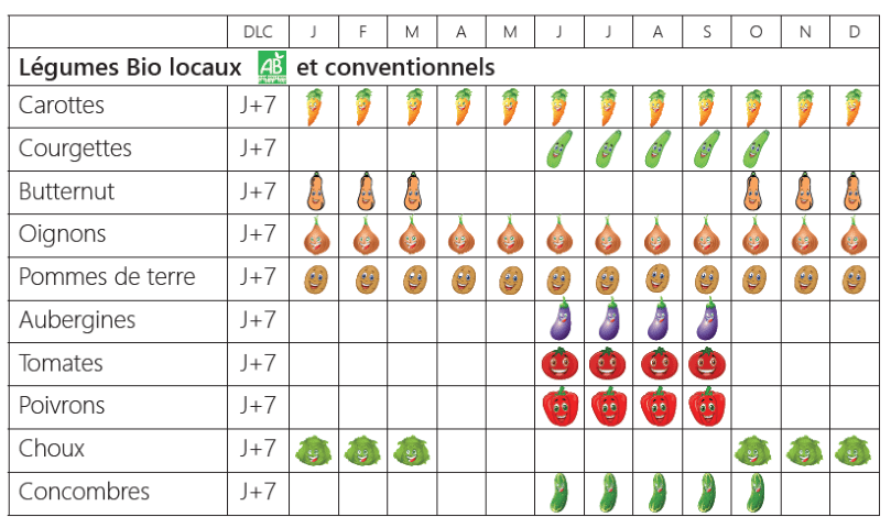 saisonnalité des différents légumes proposés par la légumerie